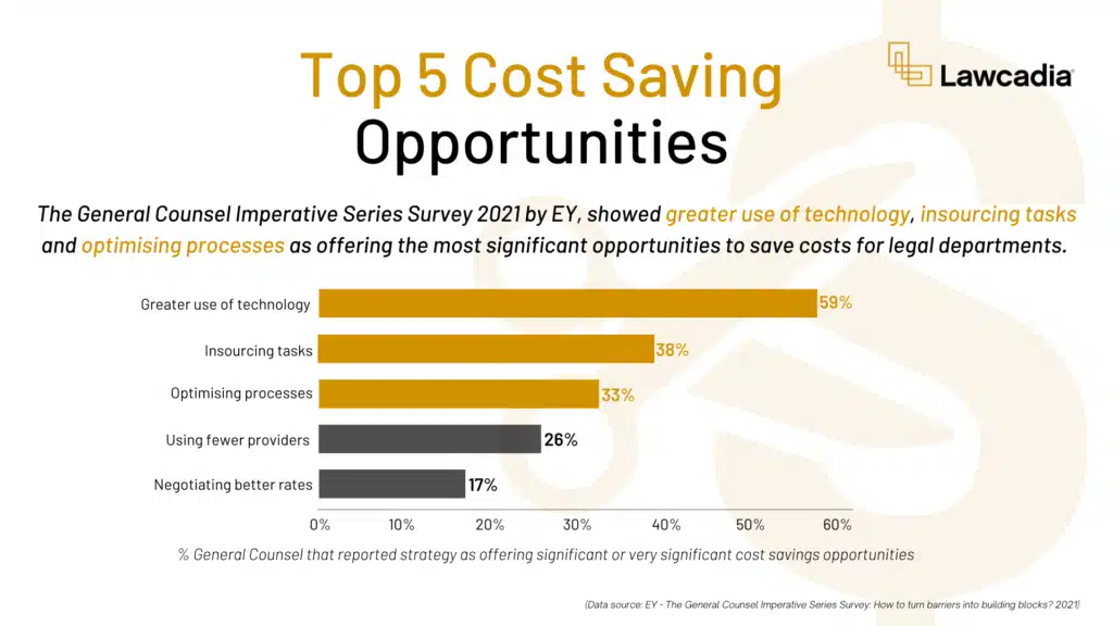 top 5 cost saving opportunities