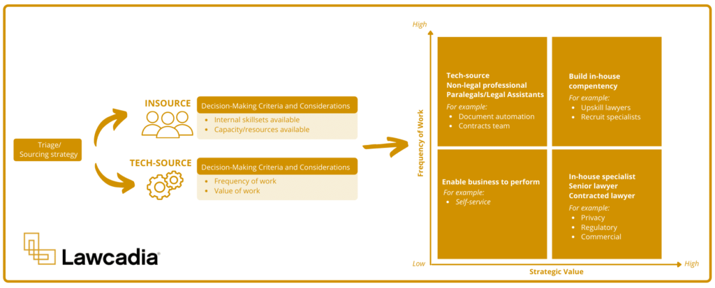 Insourcing strategy