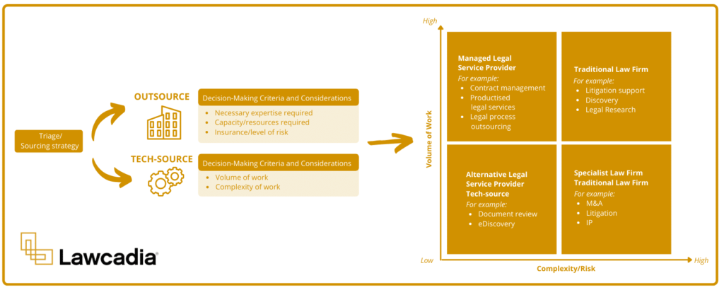 Outsourcing strategy