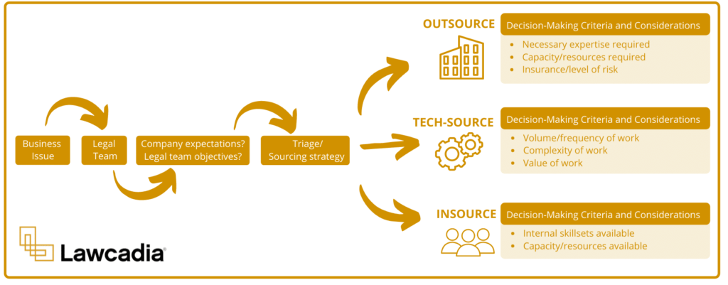 Step 2- Evaluate sourcing options